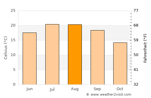 Godim average temperature in August