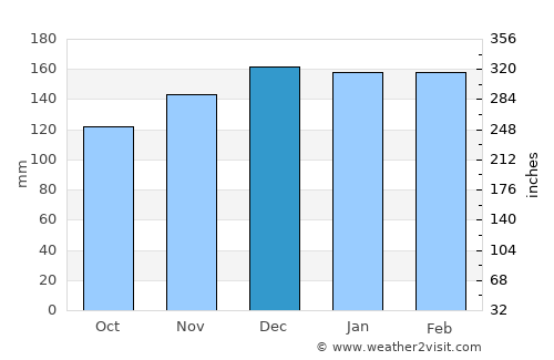 Godim average rain in December