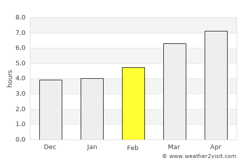 Godim average rain in February