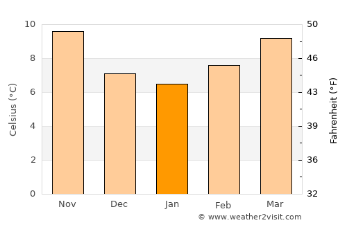 Godim average temperature in January