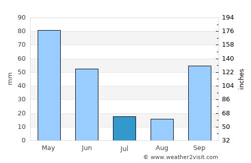 Godim average rain in July