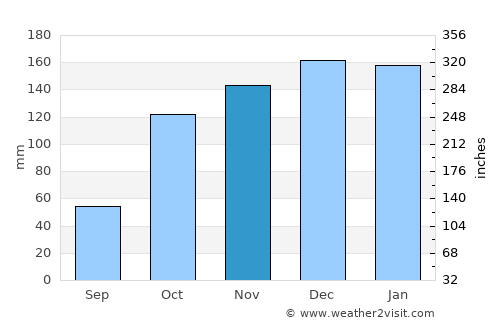 Godim average rain in November