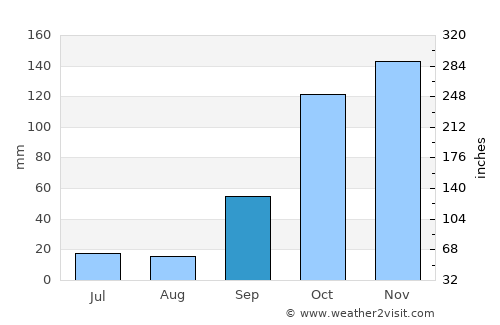 Godim average rain in September