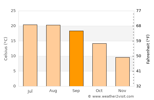Godim average temperature in September