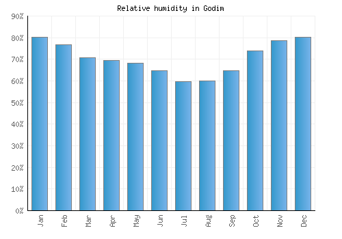 Godim relative humidity averages