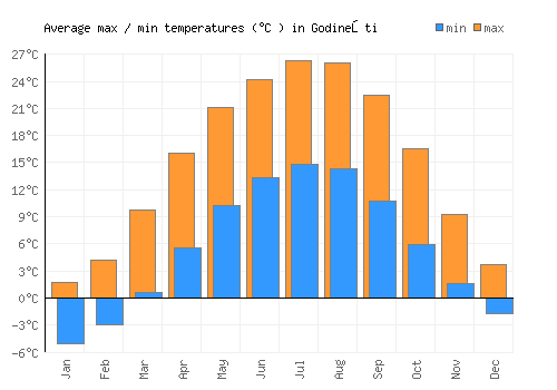 Godineşti average minimum / maximum temperatures (Celsius)