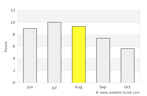 Godineşti average rain in August
