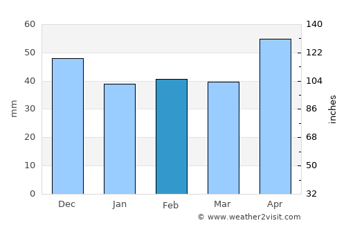 Godineşti average rain in February