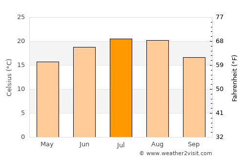 Godineşti average temperature in July