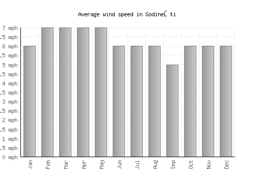 Godineşti average winspeed by month (mph)