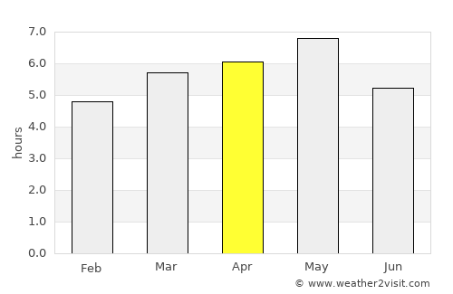 Gōdo average rain in April