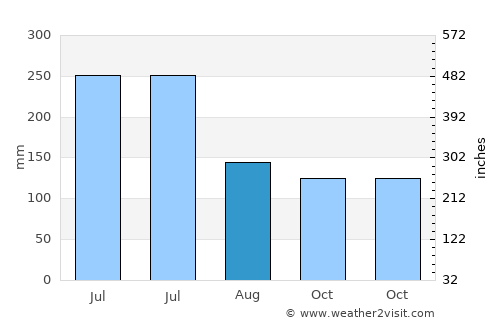 Gōdo average rain in August