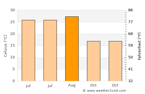 Gōdo average temperature in August