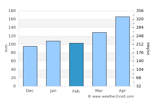 Gōdo average rain in February