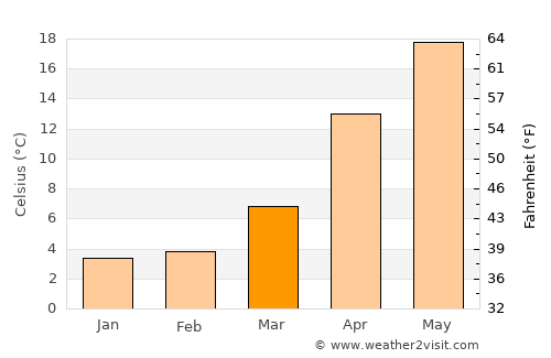Gōdo average temperature in March