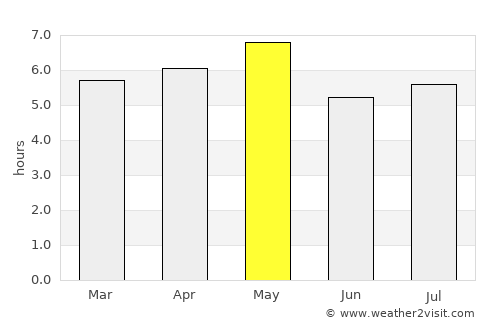 Gōdo average rain in May