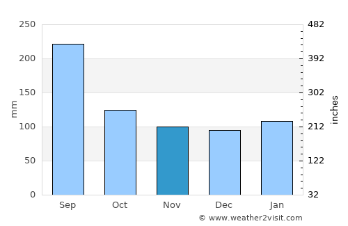 Gōdo average rain in November