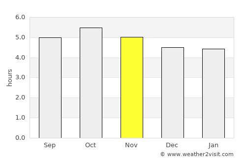 Gōdo average rain in November