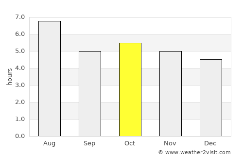 Gōdo average rain in October