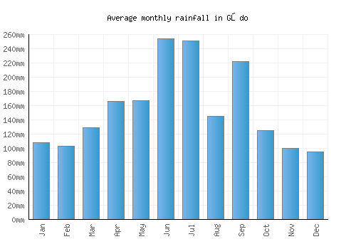 Gōdo monthly rainfall chart (mm)