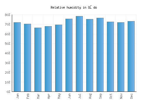 Gōdo relative humidity averages