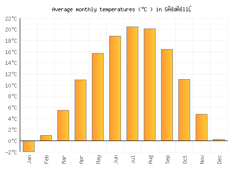 Gödöllő average temperature chart (Celsius)