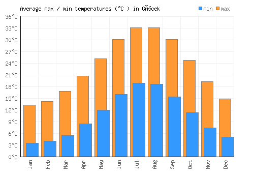 Göcek average minimum / maximum temperatures (Celsius)