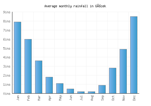 Göcek monthly rainfall chart (inches)