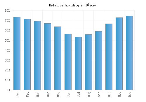 Göcek relative humidity averages