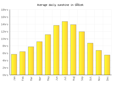 Göcek average daily sunshine chart