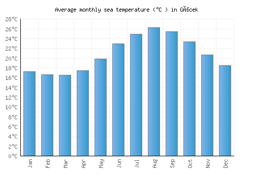 Göcek average sea temperature chart (Celsius)