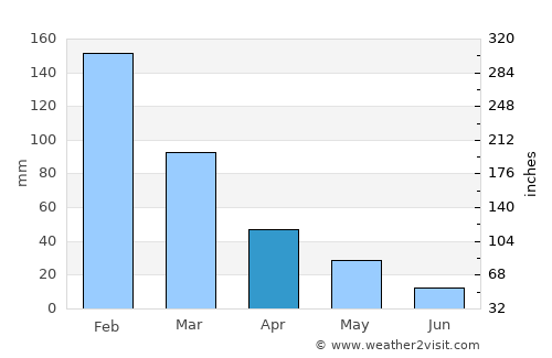 Göcek average rain in April
