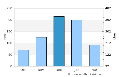 Göcek average rain in December