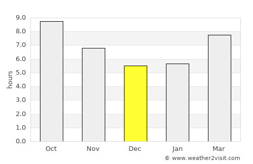 Göcek average rain in December