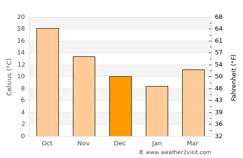 Göcek average temperature in December