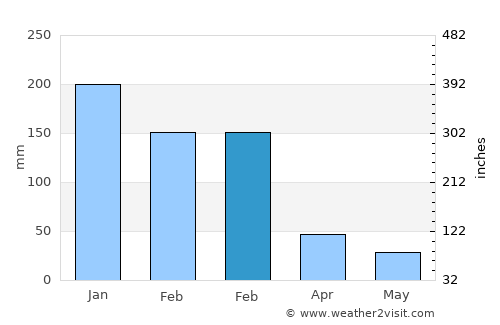 Göcek average rain in February