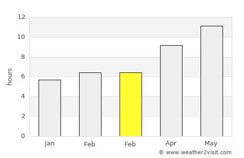 Göcek average rain in February