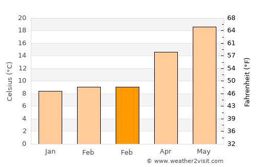Göcek average temperature in February