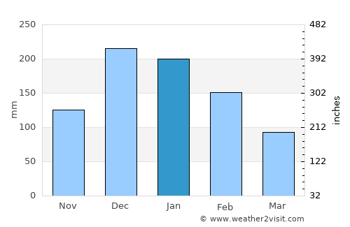 Göcek average rain in January