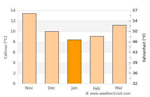 Göcek average temperature in January