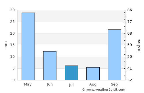 Göcek average rain in July