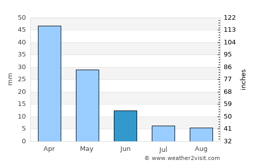 Göcek average rain in June