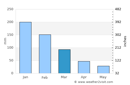 Göcek average rain in March