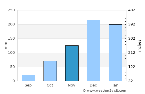 Göcek average rain in November