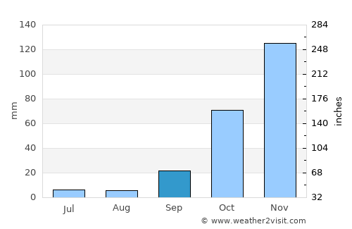 Göcek average rain in September