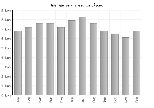 Göcek average winspeed by month (km/h)