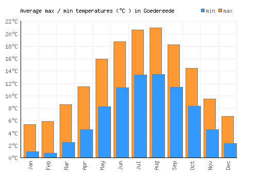 Goedereede average minimum / maximum temperatures (Celsius)