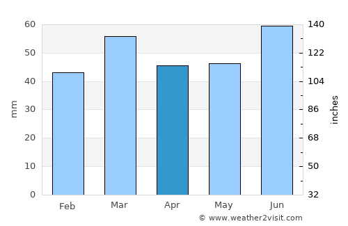 Goedereede average rain in April
