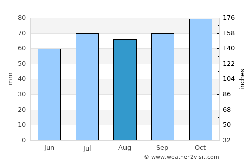 Goedereede average rain in August