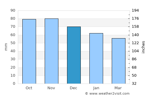 Goedereede average rain in December
